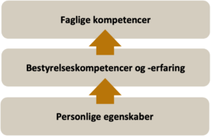 Bestyrelseskompetencer på tre niveauer