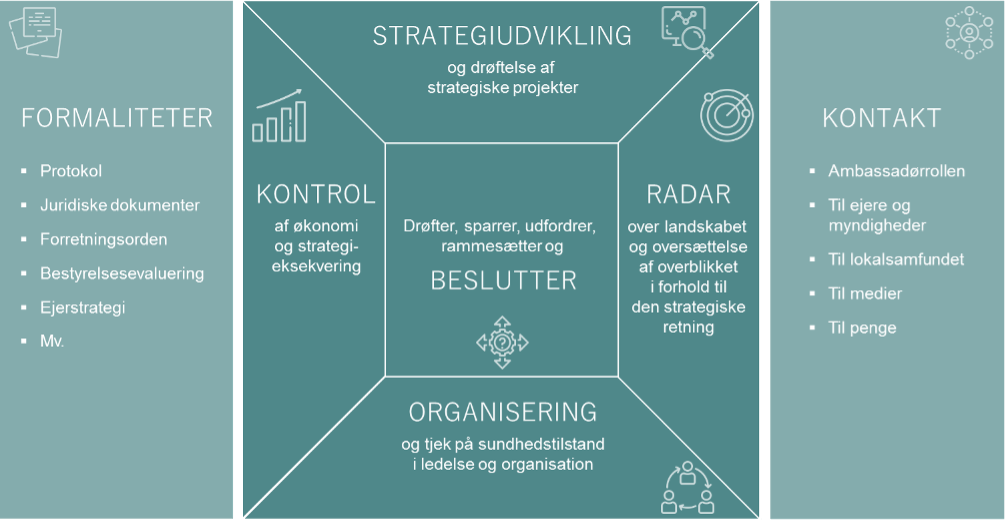Bestyrelsens kernefunktioner