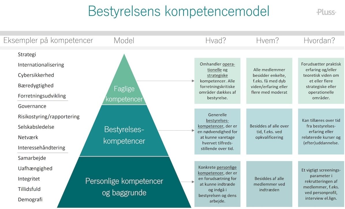 Bestyrelsens kompetencemodel