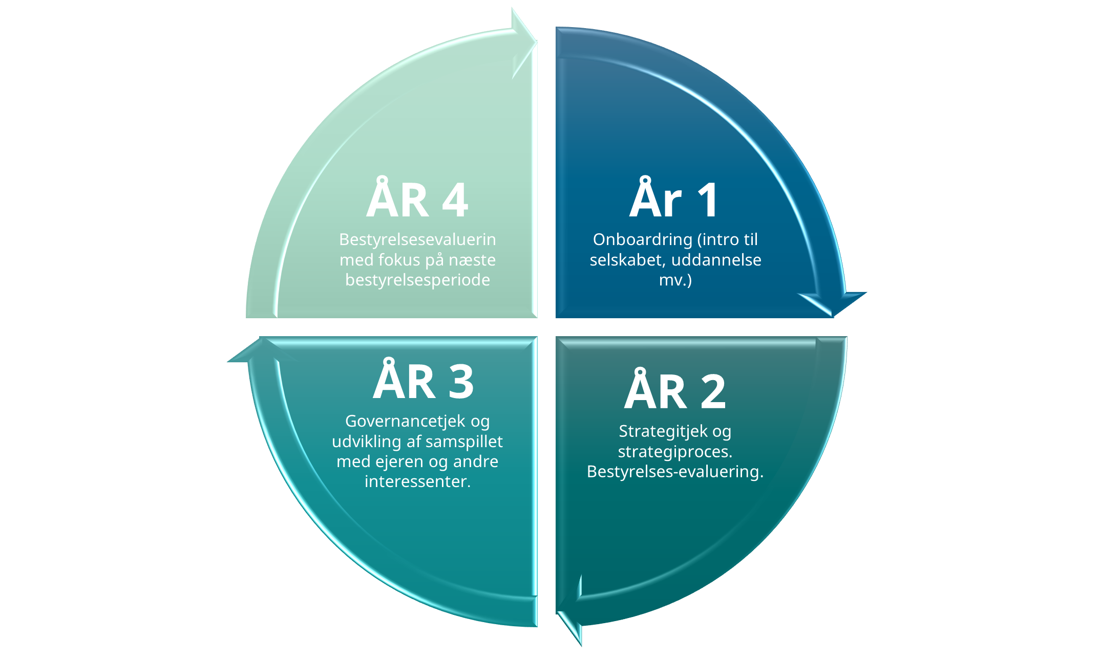 bestyrelsesarbejde årshjul